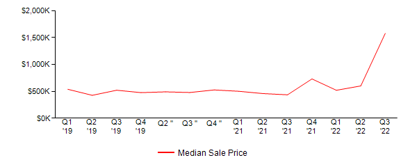 Sales Price Trends